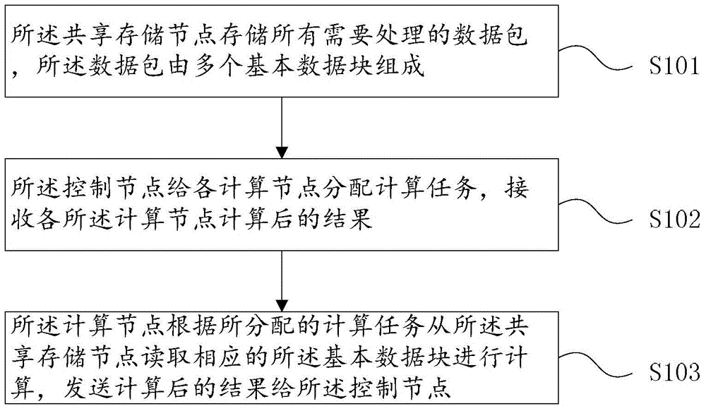 Large-scale data processing system and method