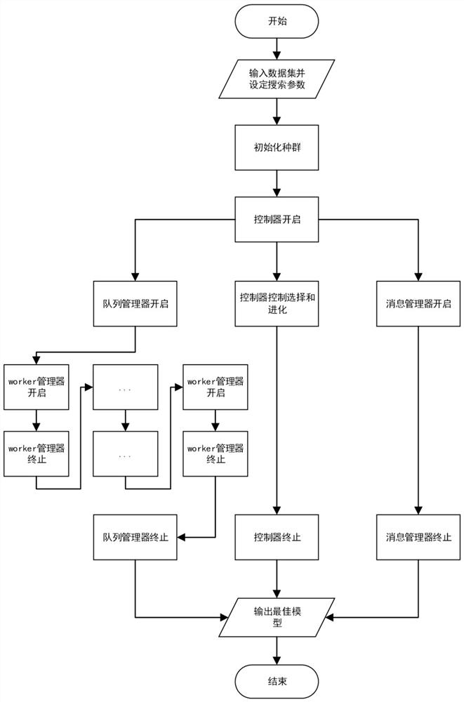 A Convolutional Neural Network Structure Search Method and System Based on Evolutionary Algorithm