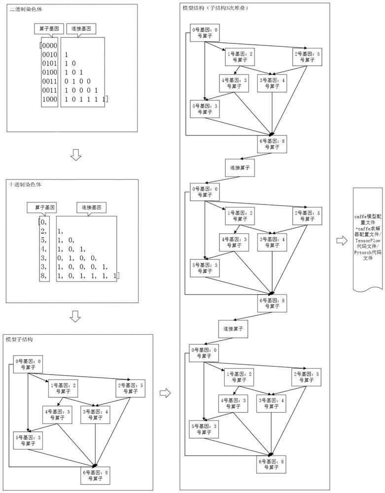 A Convolutional Neural Network Structure Search Method and System Based on Evolutionary Algorithm