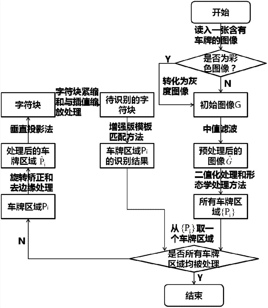 Recognition method of license plate number of motor vehicle