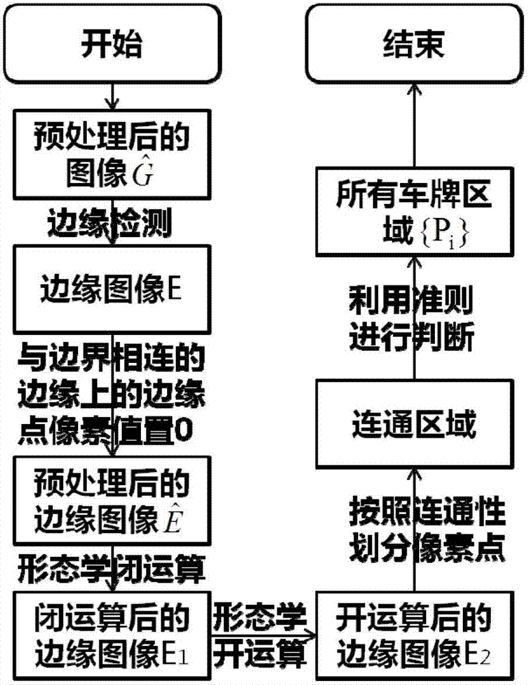 Recognition method of license plate number of motor vehicle