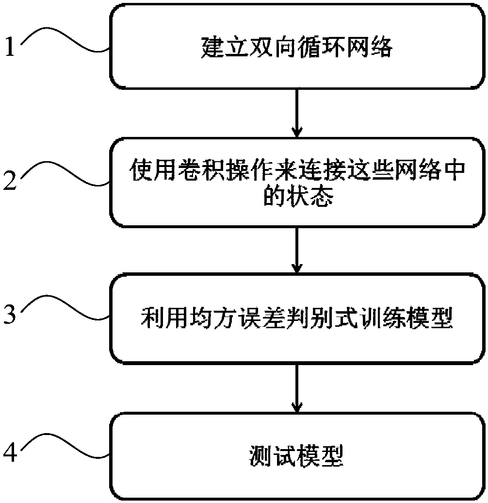 Bilateral-circulation convolution network-based video super-resolution method and system