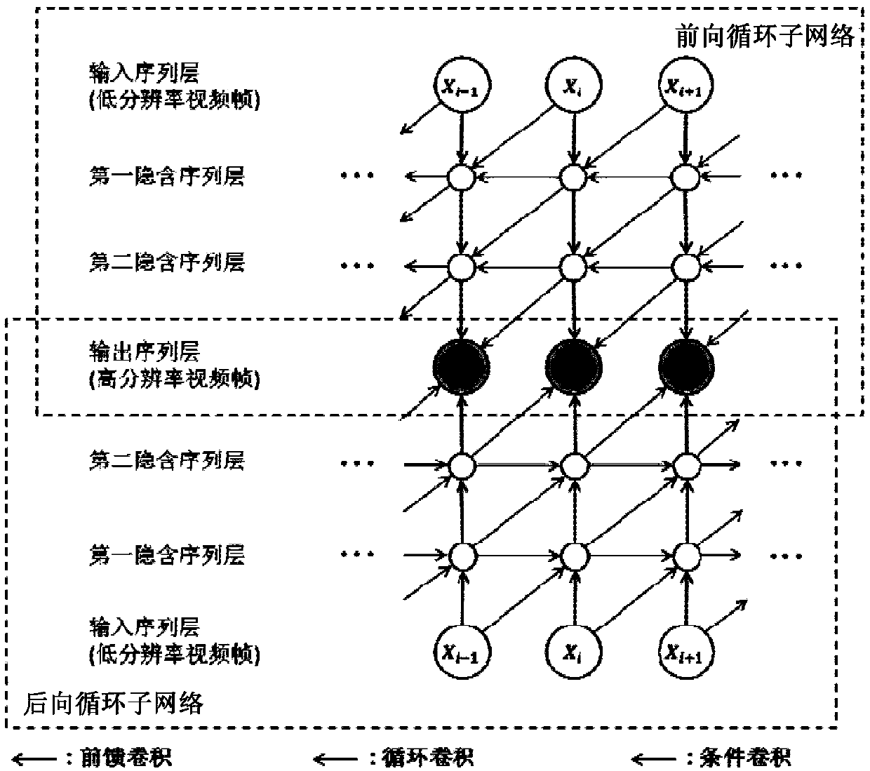 Bilateral-circulation convolution network-based video super-resolution method and system