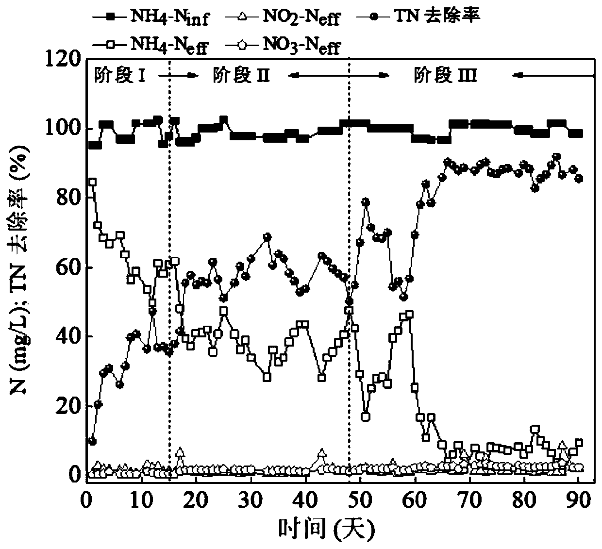 Integrated short-cut nitrification-anaerobic ammonium oxidation sewage treatment acclimation method and equipment