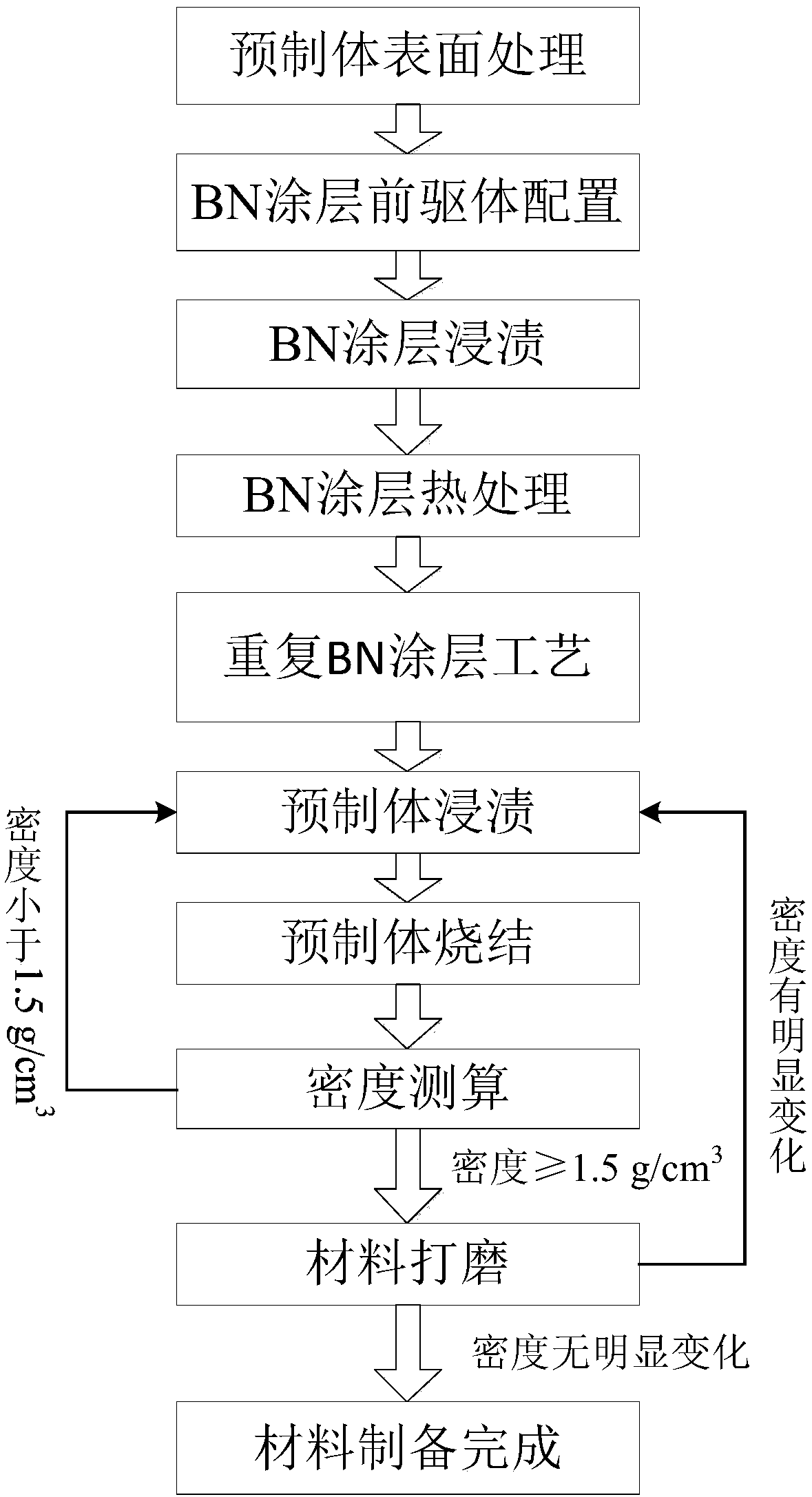 BN (Boron nitride)-modified SiO2 composite material and preparation method thereof