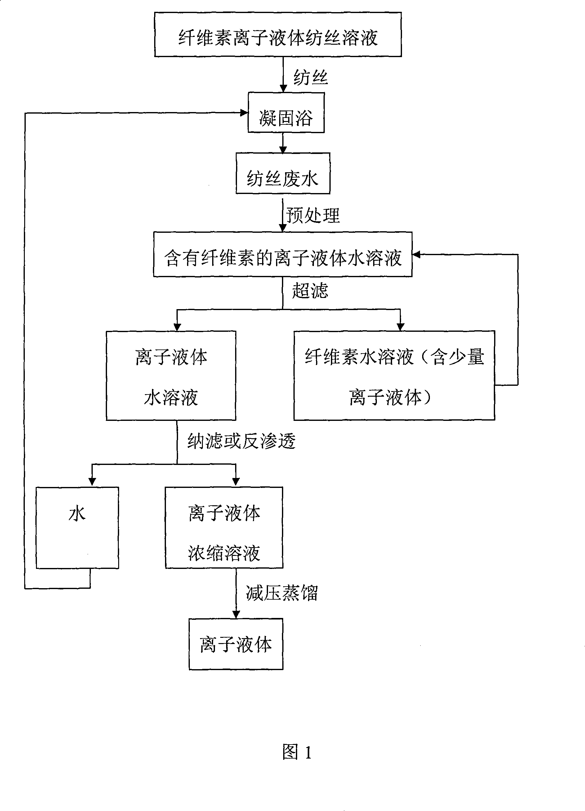 Method for recycling ion liquid from filature wastewater