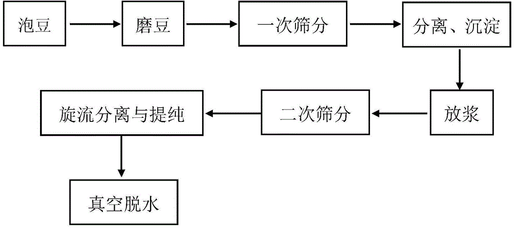 Method for producing mung bean/pea starch