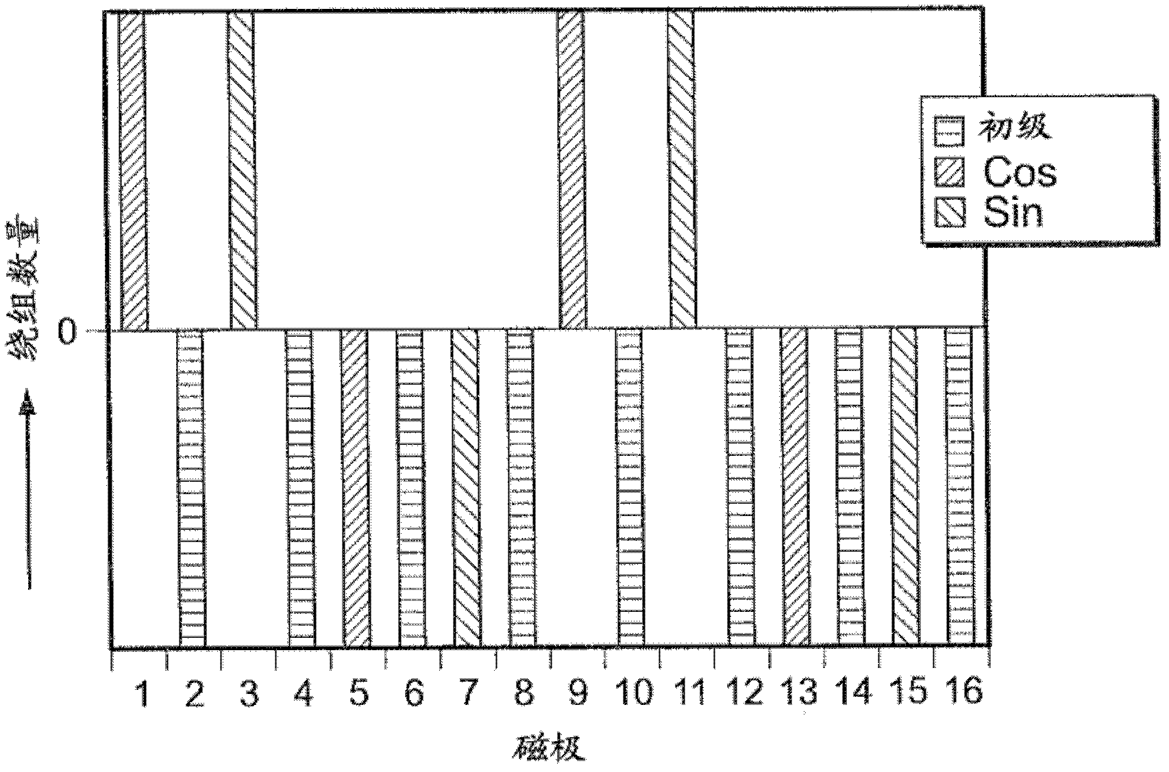 Magnetoelectronic angle sensor, in particular a reluctance resolver