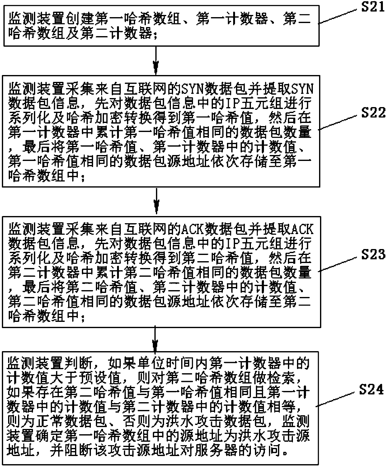 Flood attack detection method capable of accurately determining attack features