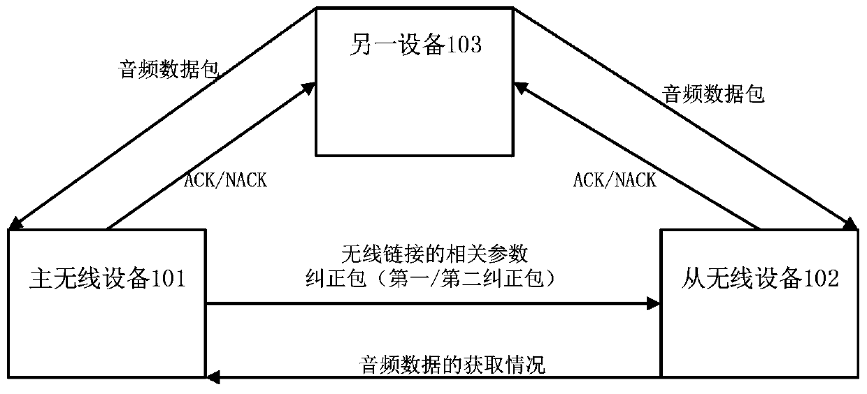 Wireless device component and a communication method of the wireless device component