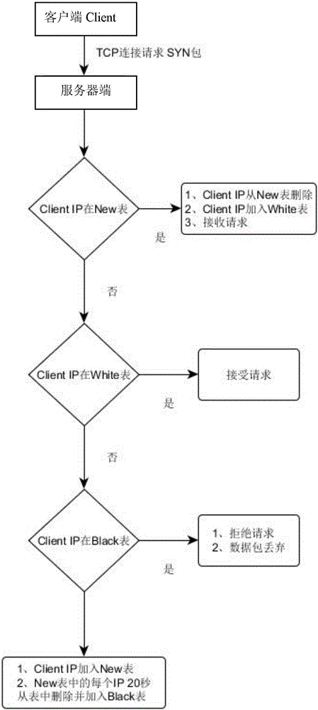 Efficient SYN Flood attack identification and disposal method