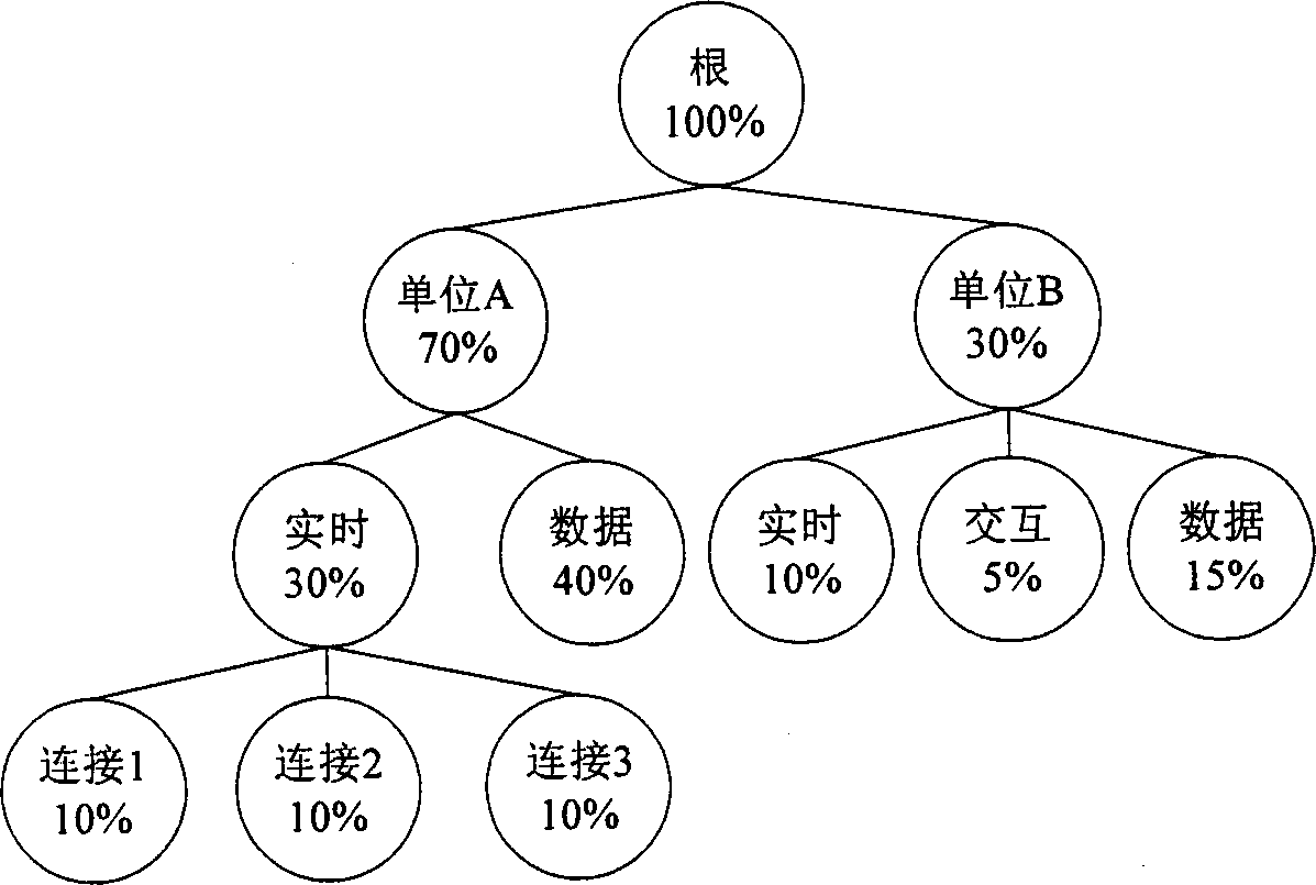 Band wide redistribution method for band width changing link layering sharing and management zone