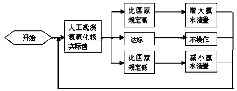 SNCR denitration automatic control method and system thereof