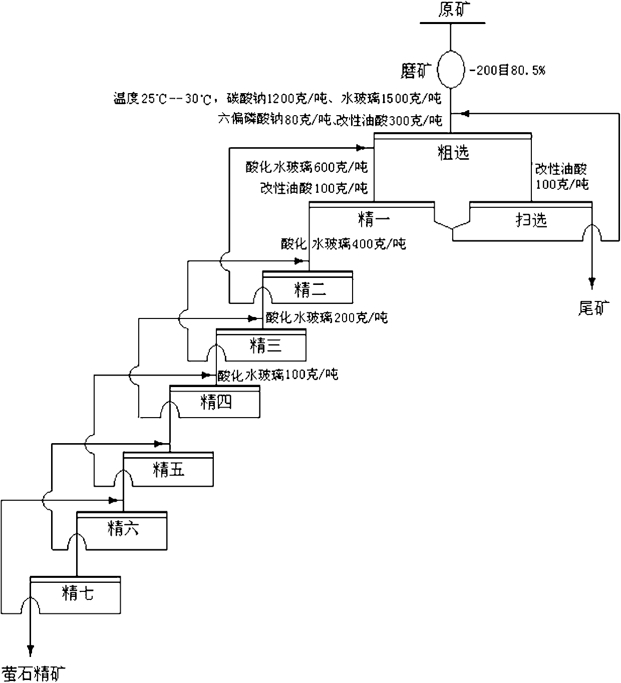 Mineral separation process of complex fluorite difficult to separate