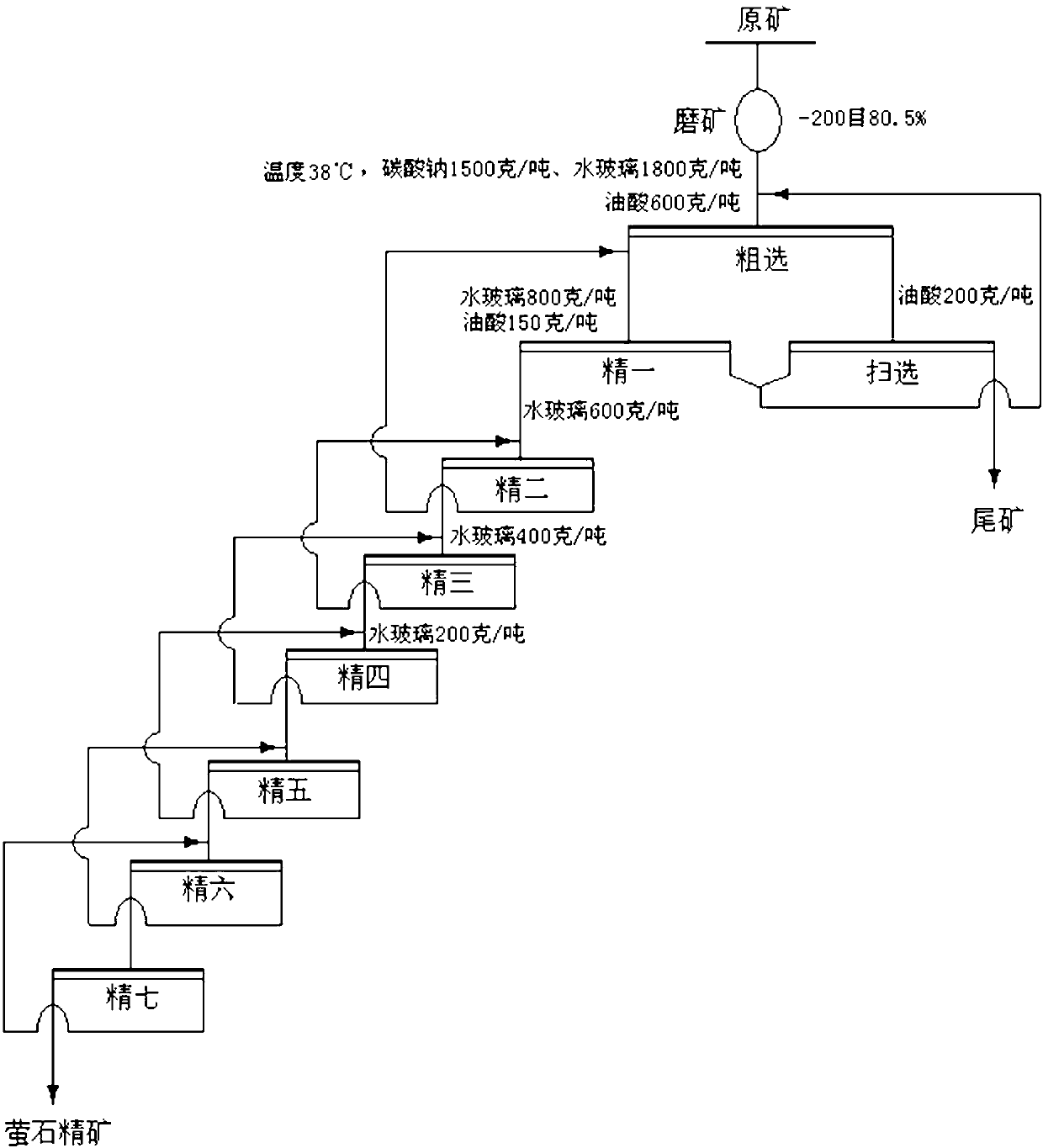 Mineral separation process of complex fluorite difficult to separate