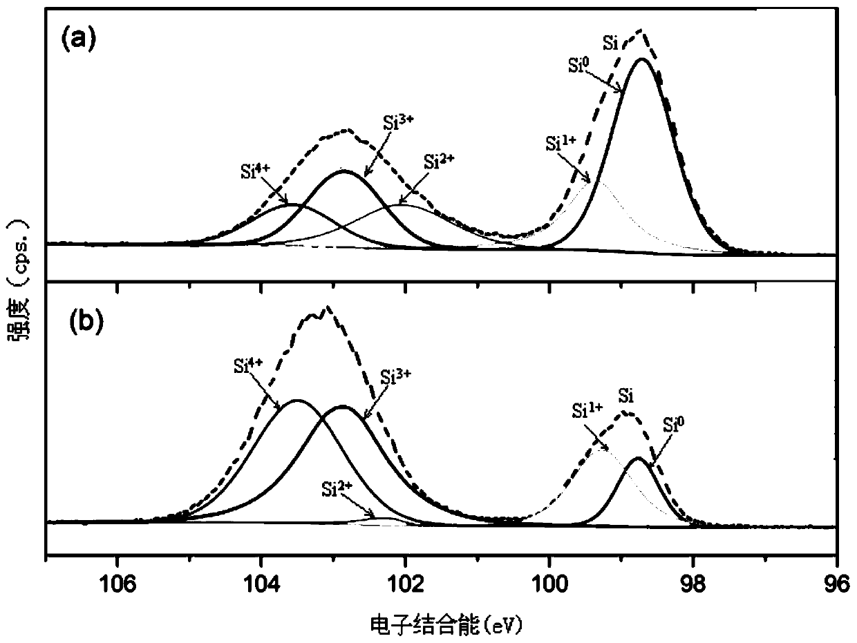 A carbon-coated nano-silicon composite material and its preparation method and application