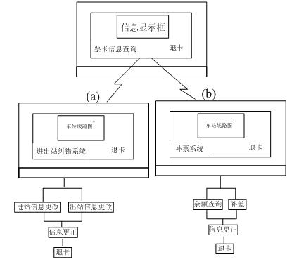 Self-service ticket error correcting device in AFC (automatic fare collection) system for subway and use method thereof