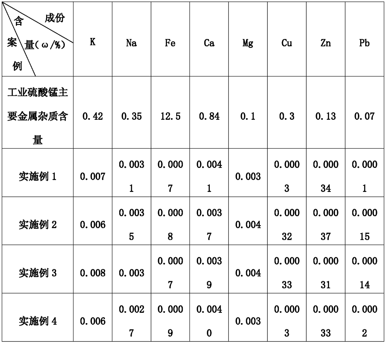 Method for preparing high-purity manganese sulfate from poor rhodochrosite