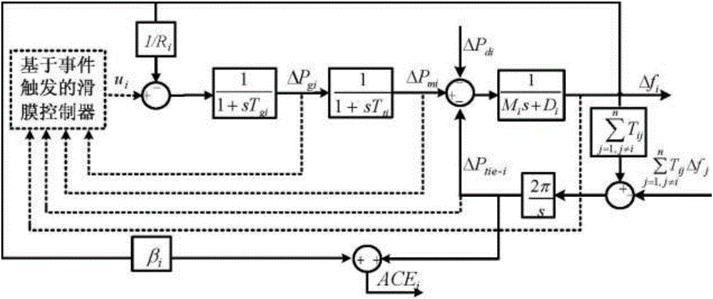 Event trigger load frequency control-based method of multi-zone interconnected power system