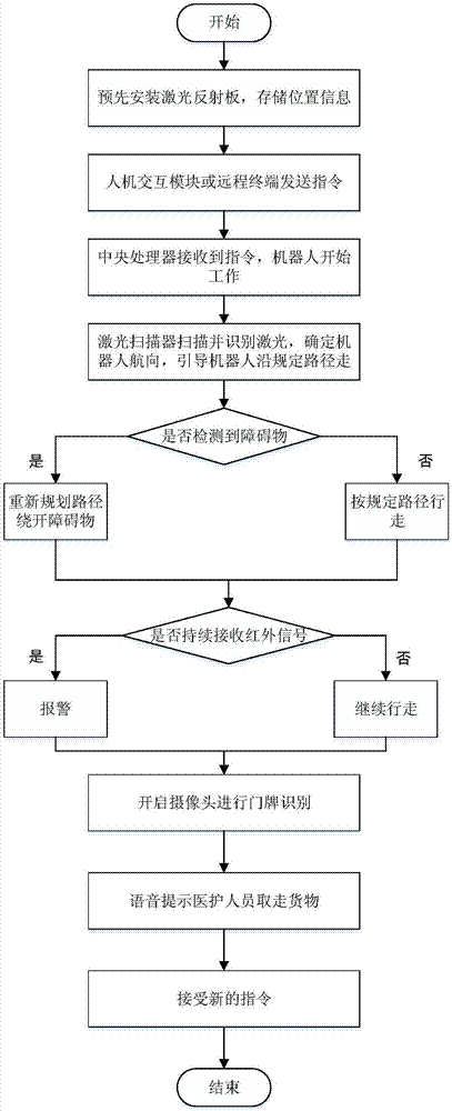 Medical logistics robot system based on visual positioning and control method thereof