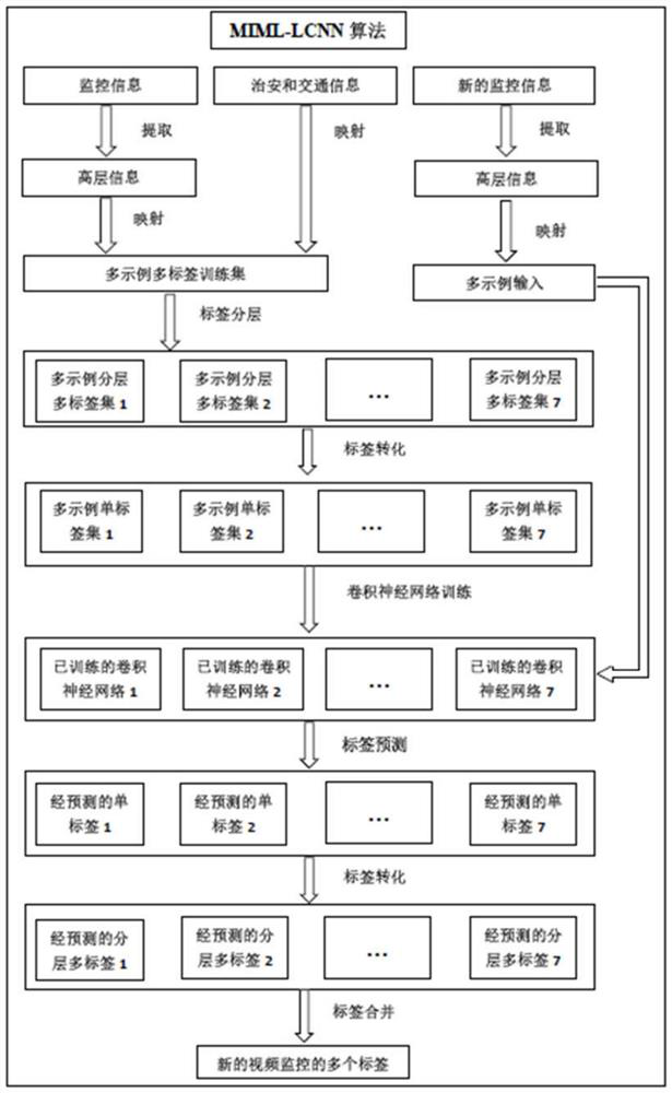 A multi-instance multi-label learning method for safe city video surveillance applications