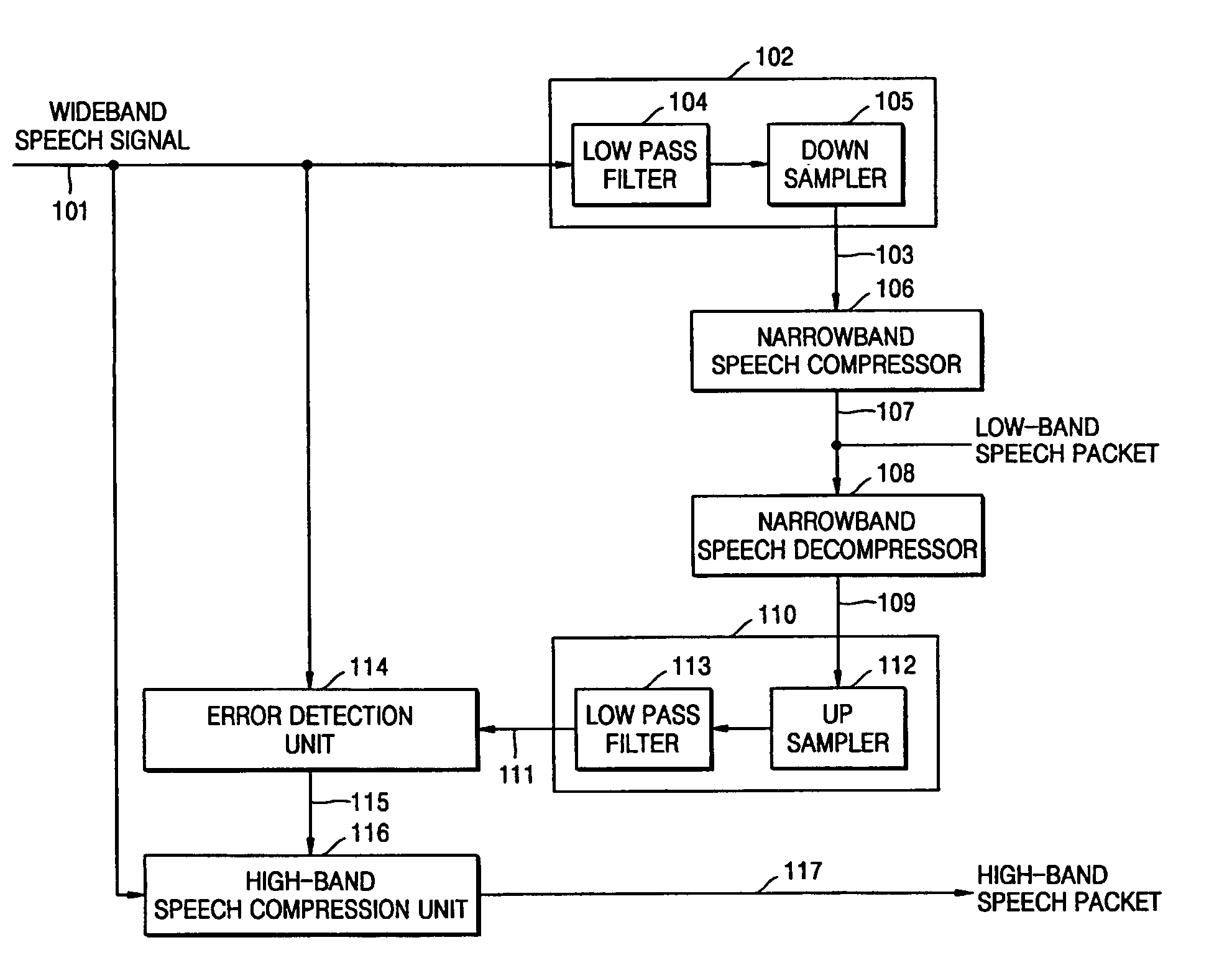 Speech compression and decompression apparatuses and methods providing scalable bandwidth structure