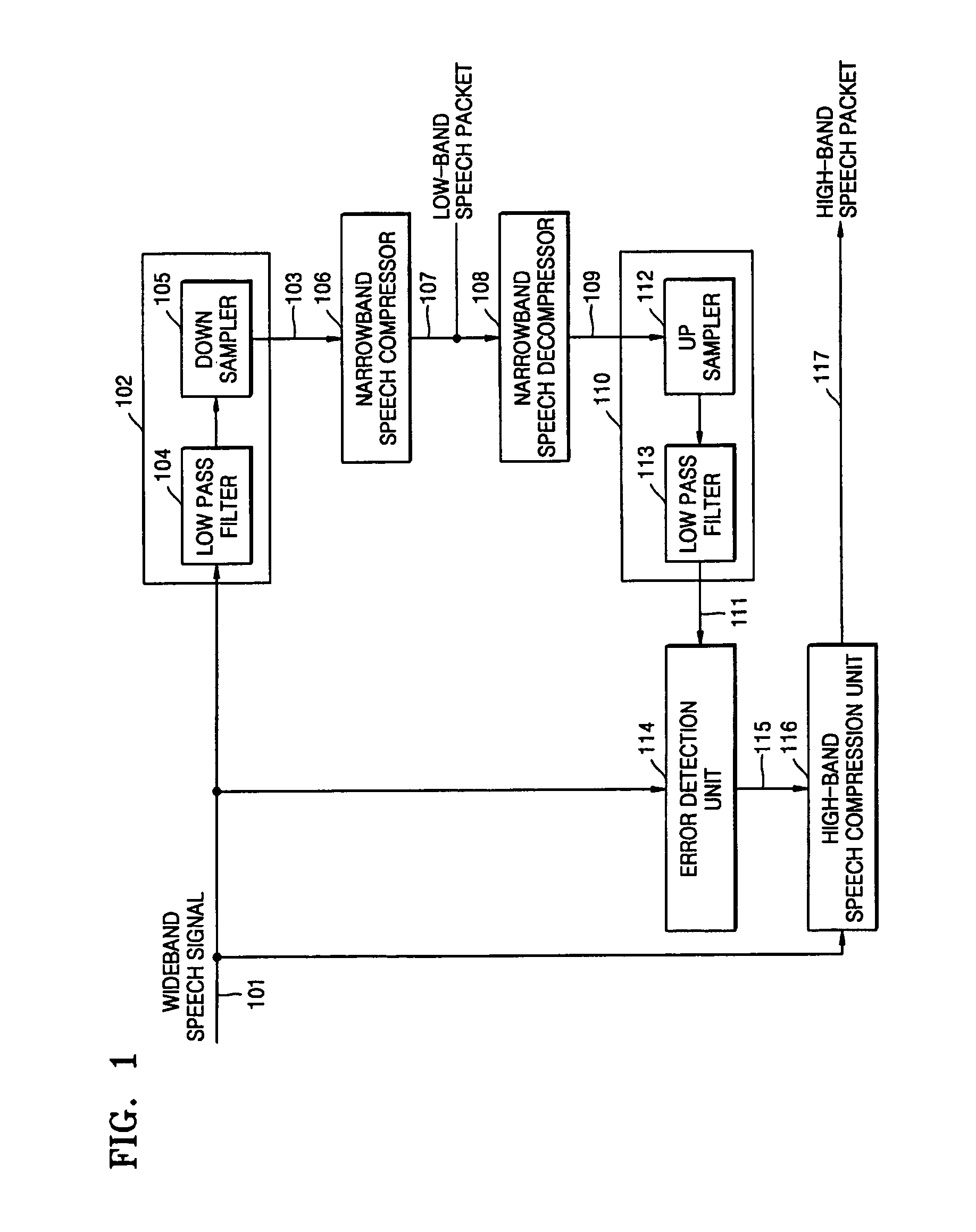 Speech compression and decompression apparatuses and methods providing scalable bandwidth structure