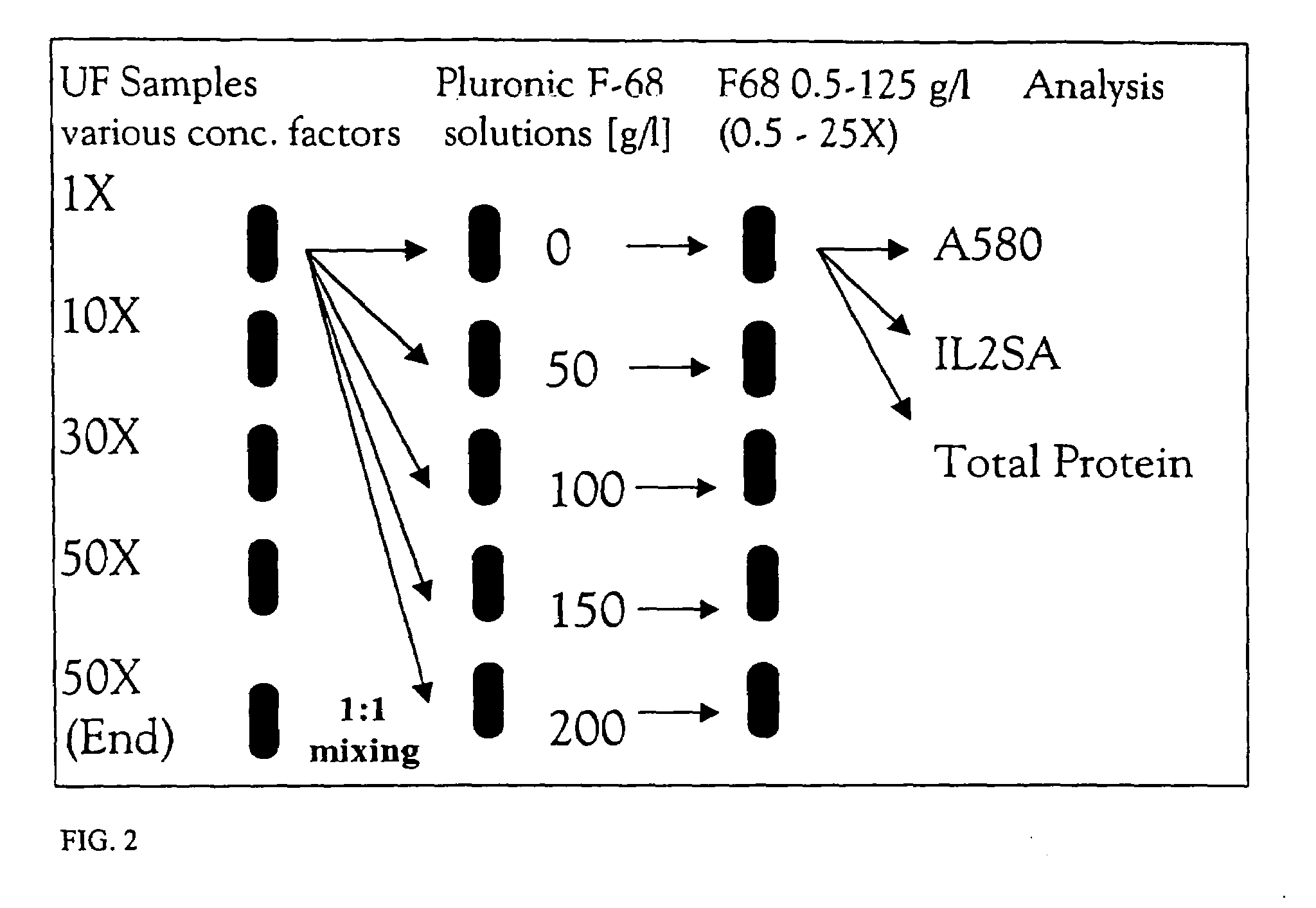 Process for concentration of macromolecules