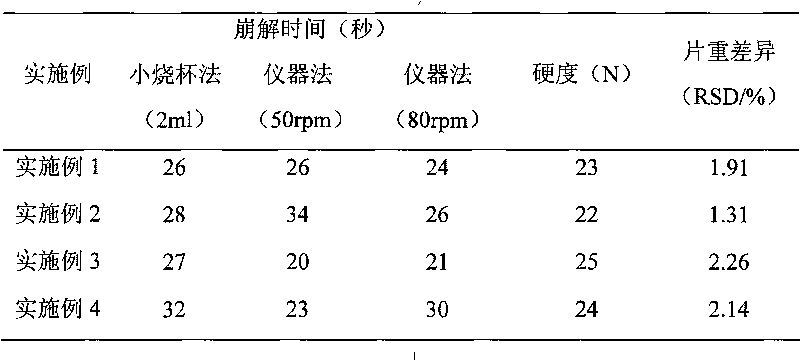 Donepezil hydrochloride orally disintegrating tablet and preparation method thereof