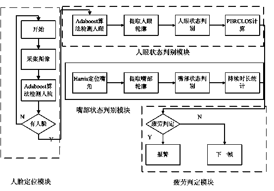 Detecting system and detecting method for fatigue driving of driver