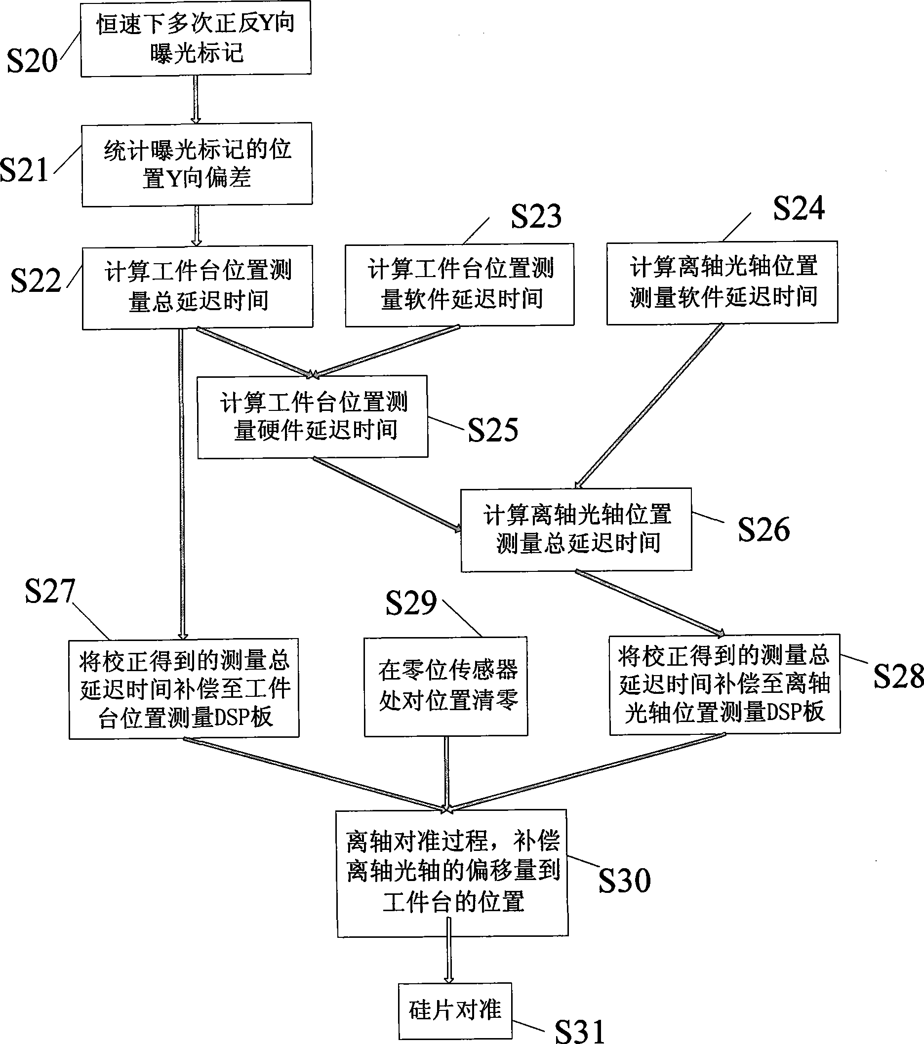 Off-axis alignment system and alignment method