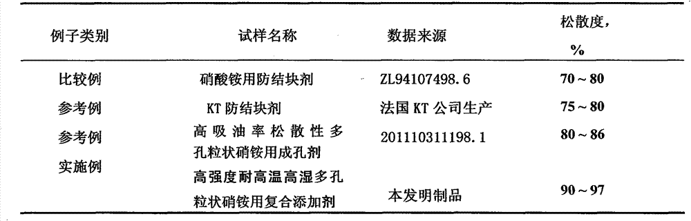 Composite additive for high-strength high temperature and high moisture resisting porous granular nitramine