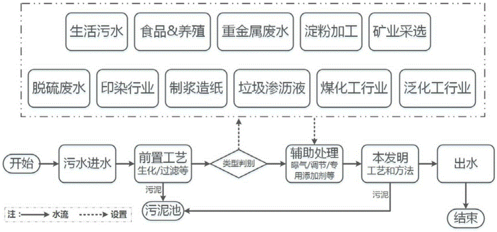 Sewage treatment core process