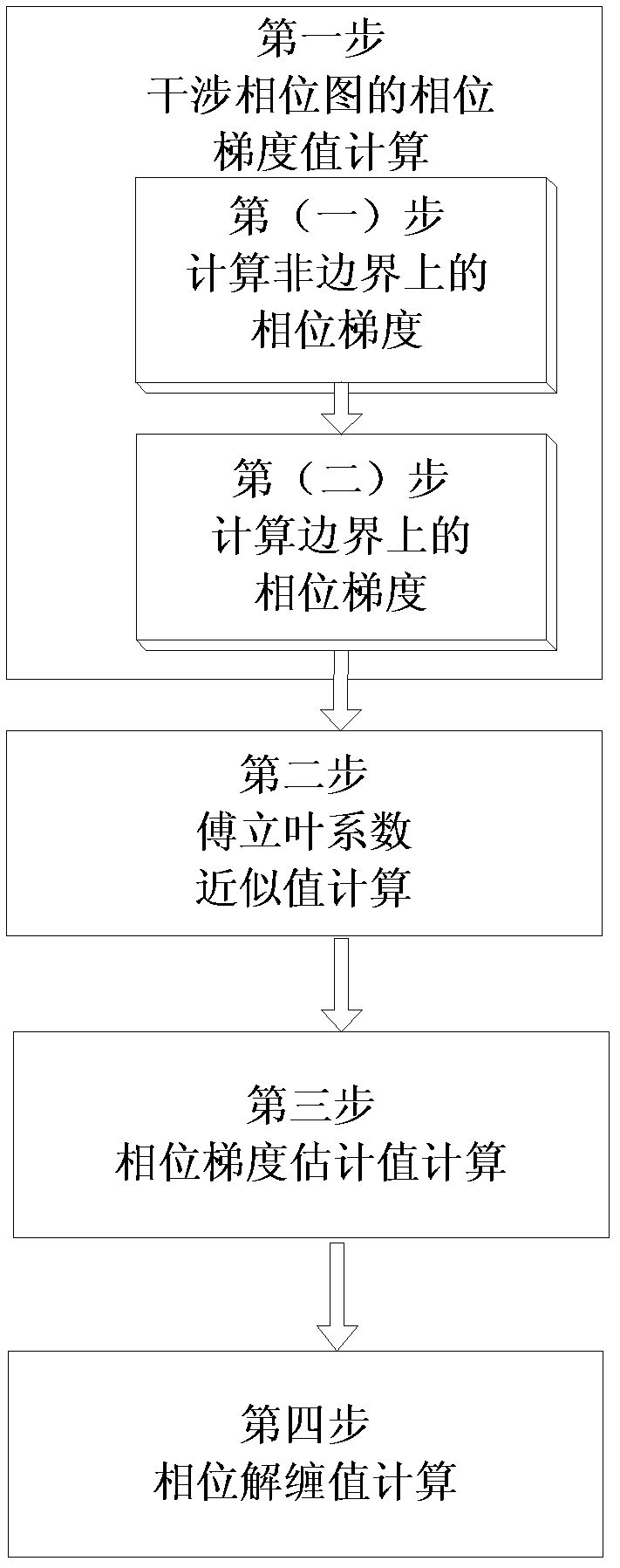 Multi-baseline/multi-frequency-band interference phase unwrapping frequency domain quick algorithm