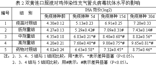 Application of Shuanghuanglian oral liquor in preparation of medicine for treating and preventing poultry virosis