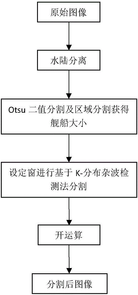 SAR image ship target segmentation method