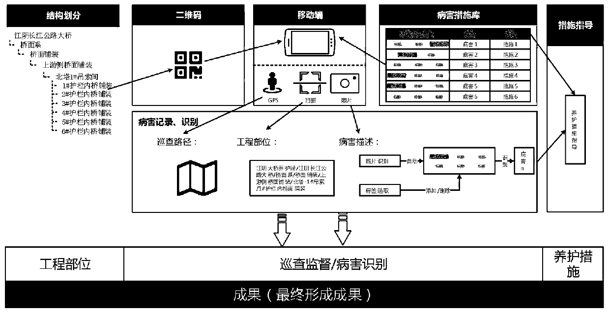 Bridge maintenance disease recording, identifying and processing measure guiding method and system