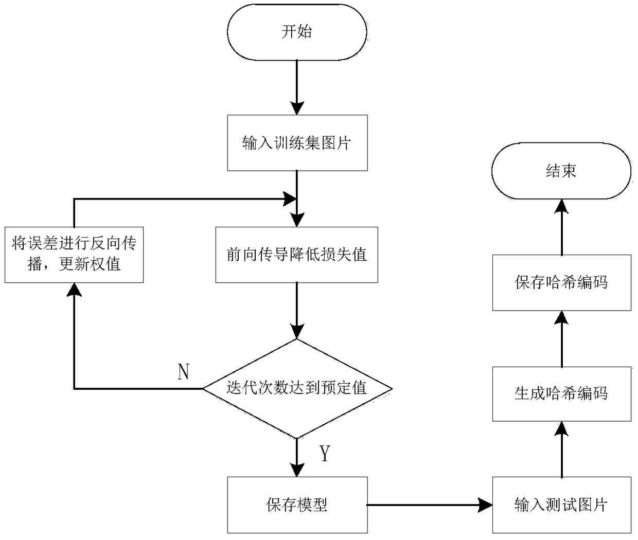 Content retrieval method for chrysanthemum image based on deep hash learning