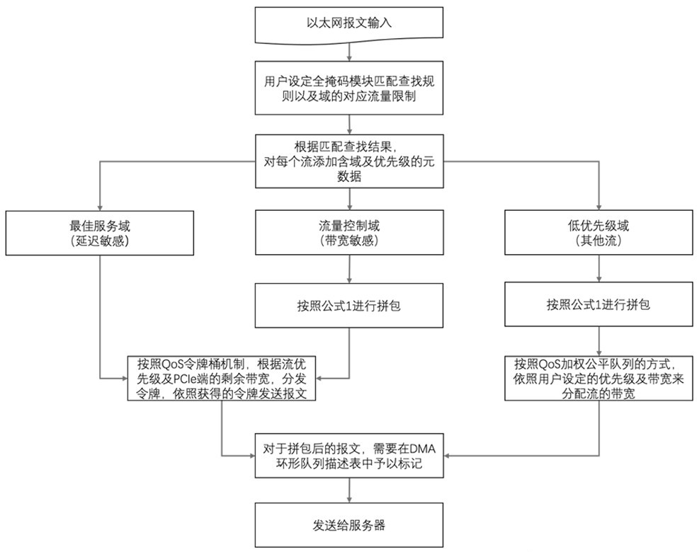 A method for improving network service quality in high-speed network card/dpu