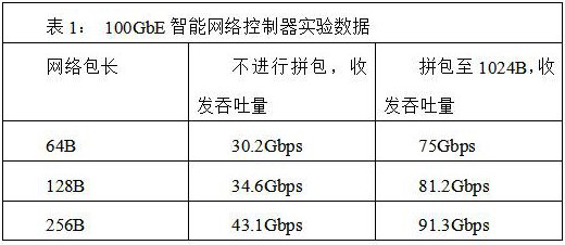 A method for improving network service quality in high-speed network card/dpu