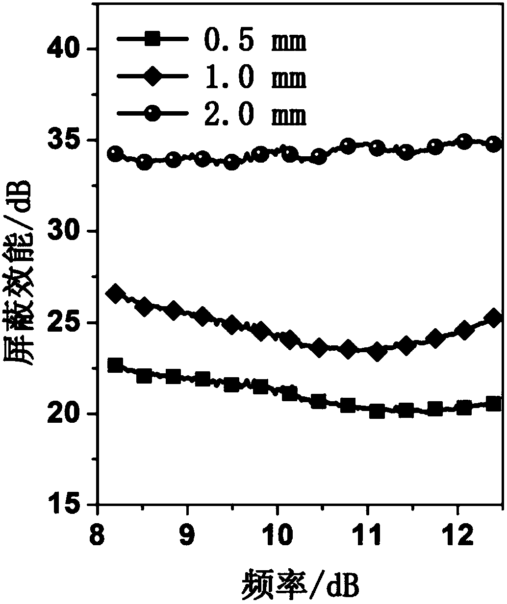 Three-dimensional graphene foam as well as preparation method and application thereof