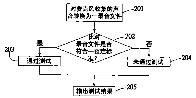 Method and system for testing microphone of electronic device