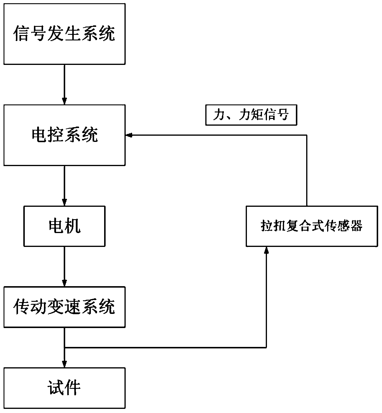 Tensile fatigue and torsional fatigue testing machine for automobile parts