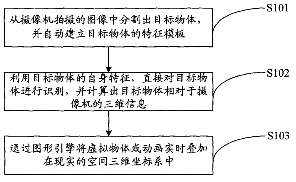 Method and system for tracking, three-dimensionally superposing and interacting target object without special mark