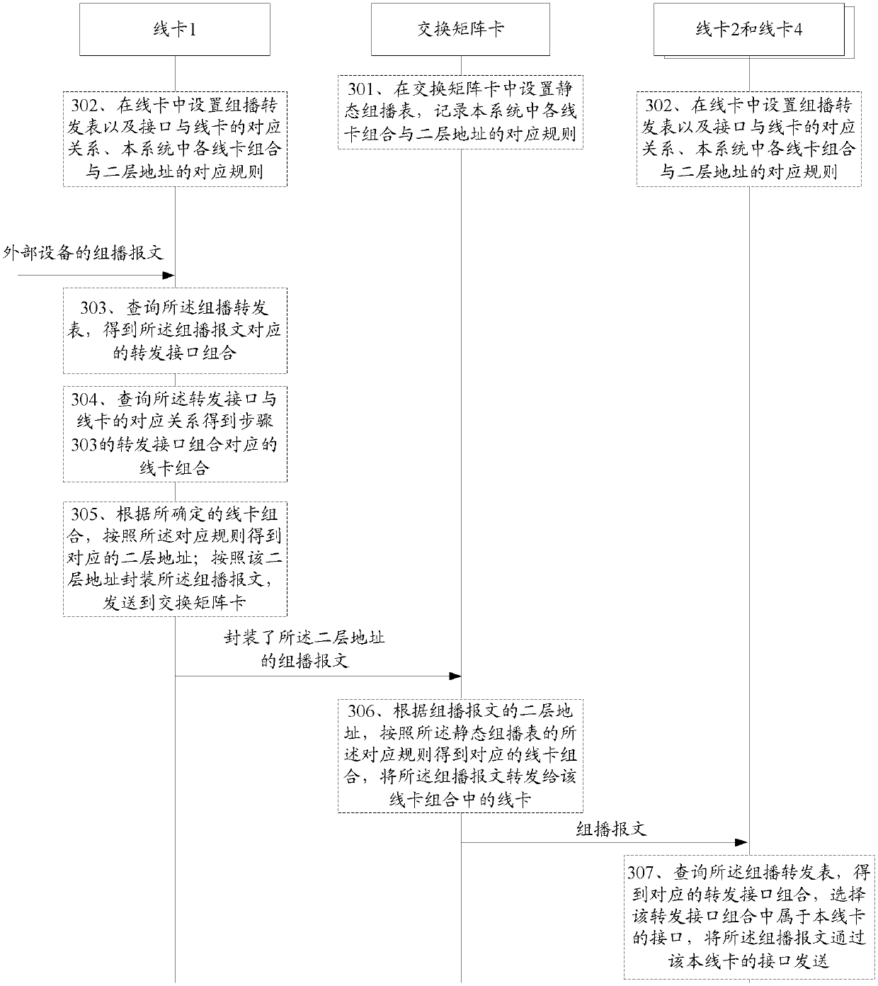 Distributed data communication system and its multicast message forwarding method