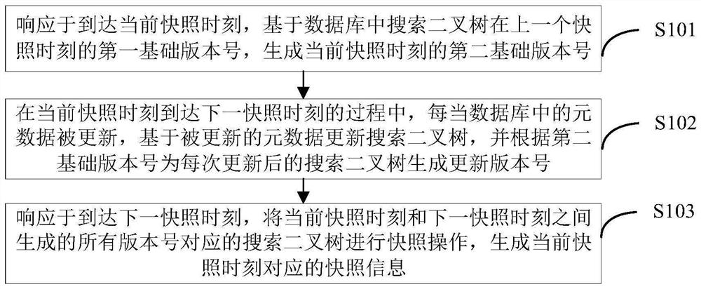 Metadata snapshot method and device