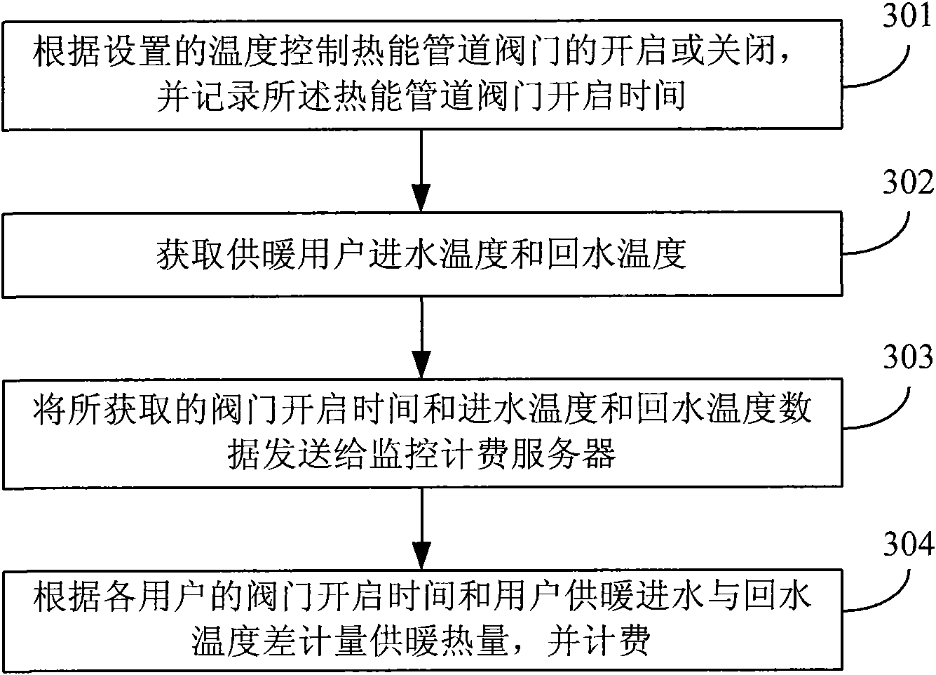 Heating metering control method and system