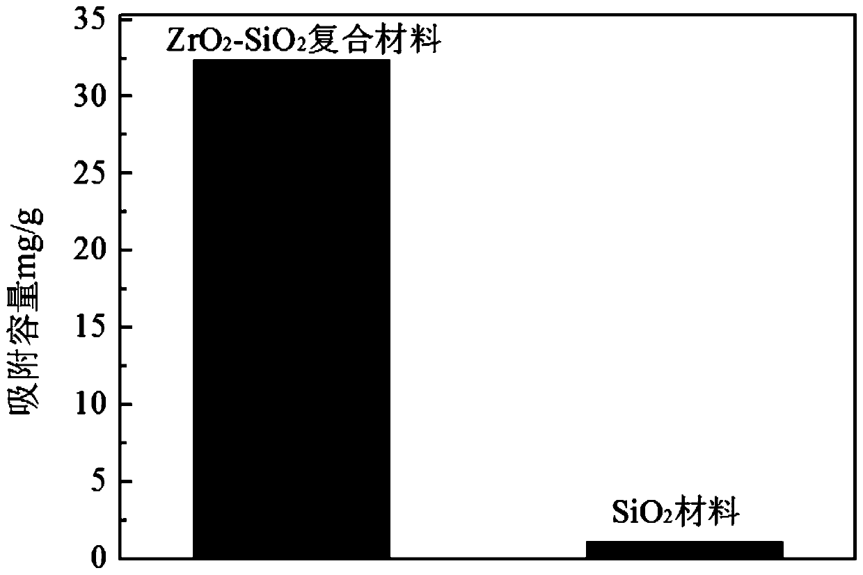 A kind of preparation method of zirconia-silicon dioxide composite adsorption material