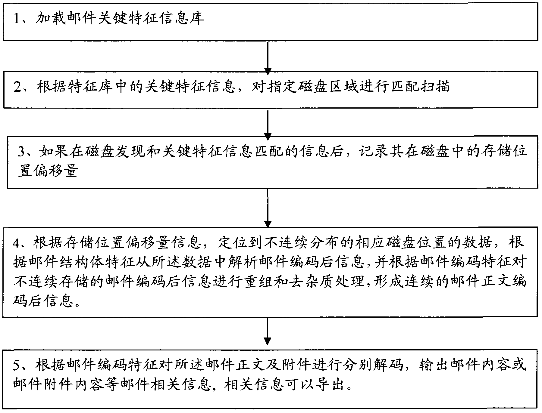 Method and device for recovering email data