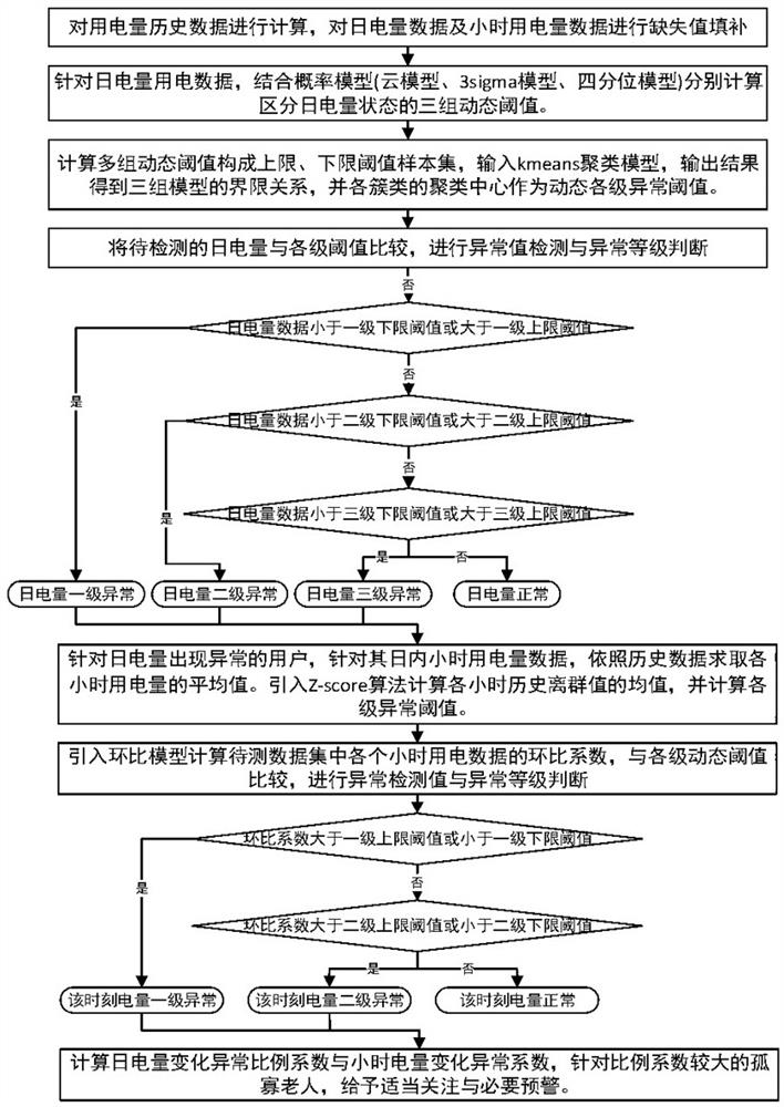 Grading and time-sharing electricity consumption abnormal change analysis method for elderly people living alone